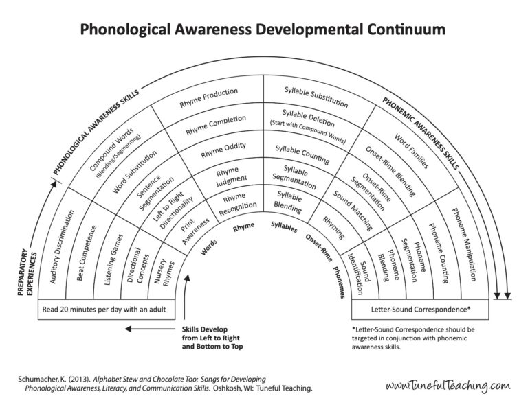Phonological Awareness Archives Tuneful Teaching phonological-awareness-archives-tuneful-teaching